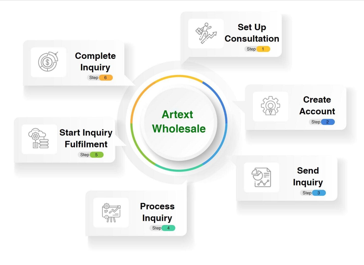 A circular diagram with the words " artext wholesale ".